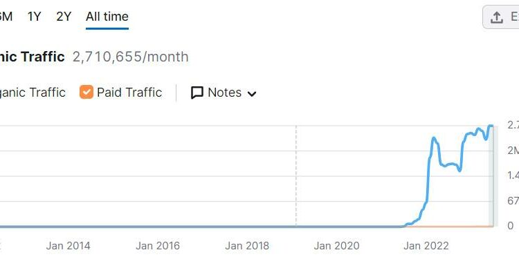 Zero to 2.7M Traffic in 25 Months