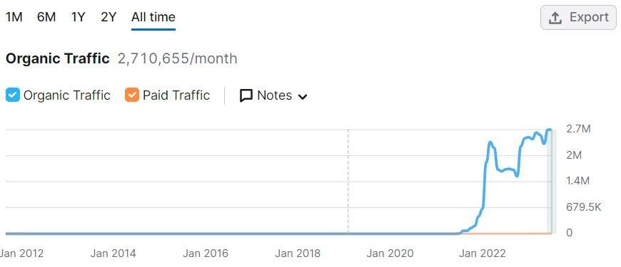 Zero to 2.7M Traffic in 25 Months