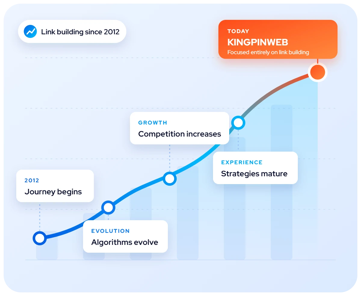 KINGPINWEB link building journey from 2012 to today