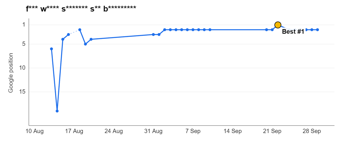 Ranking graph: f*** w**** s******* s** b*********