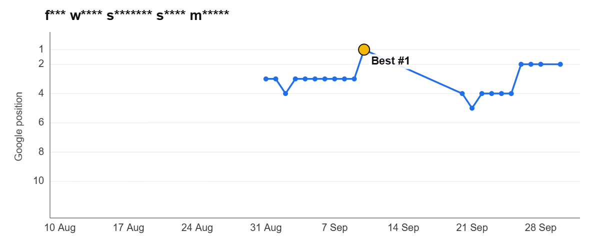 Ranking graph: f*** w**** s******* s**** m*****