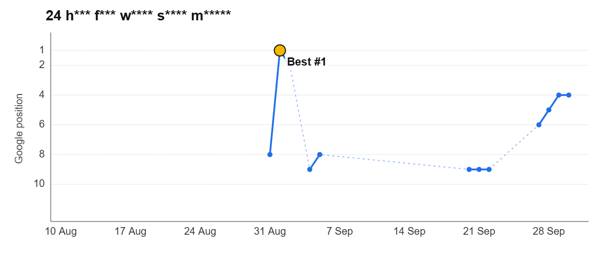 Ranking graph: 24 h*** f*** w**** s**** m*****