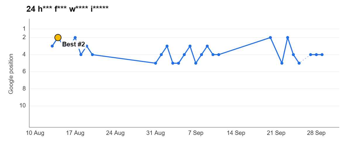 Ranking graph: 24 h*** f*** w**** i*****