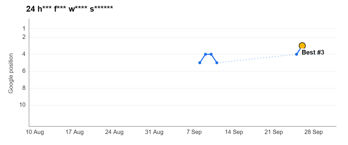 Ranking graph: 24 h*** f*** w**** s******
