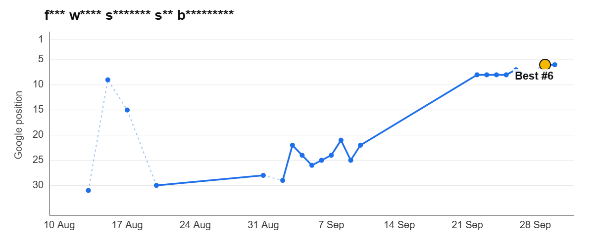 Ranking graph: f*** w**** s******* s** b*********