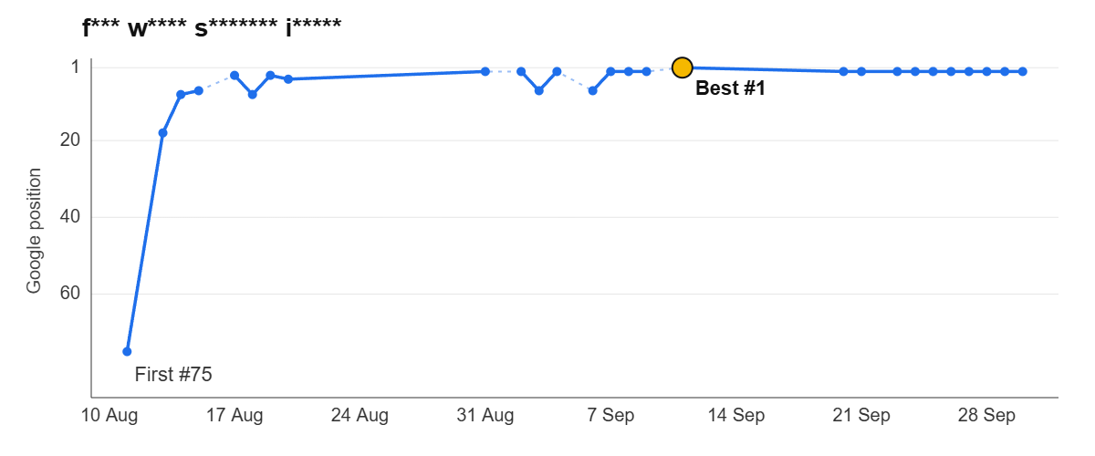 Ranking graph: f*** w**** s******* i*****