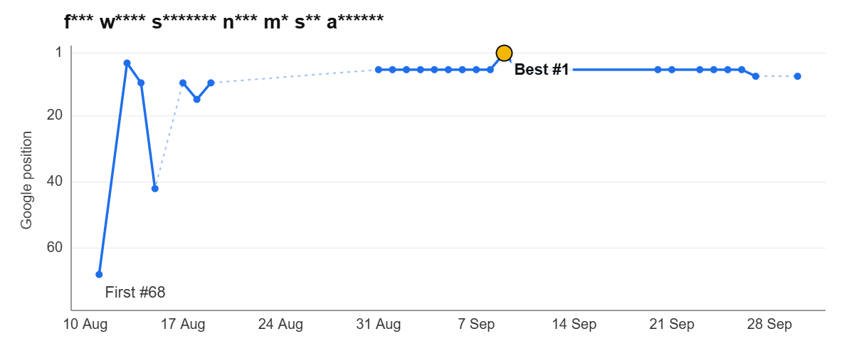 Ranking graph: f*** w**** s******* n*** m* s** a******