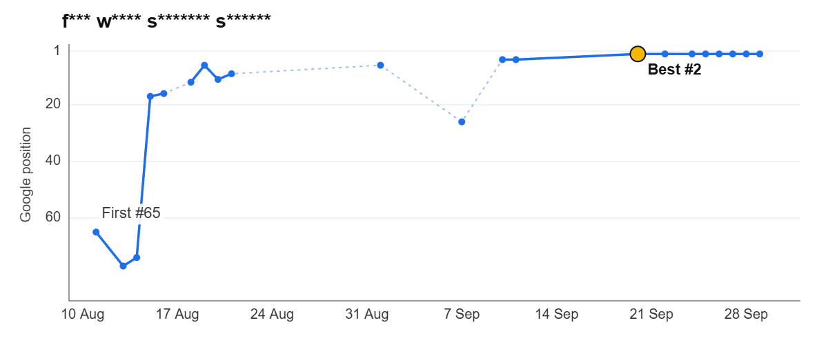Ranking graph: f*** w**** s******* s******