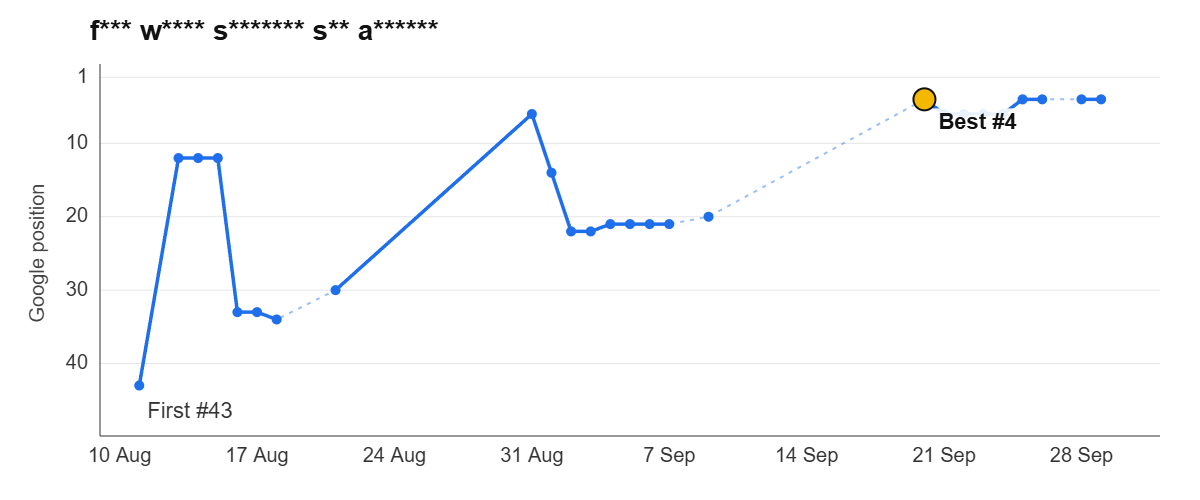 Ranking graph: f*** w**** s******* s** a******