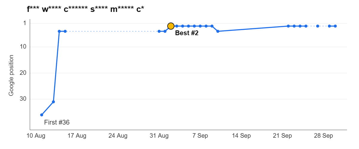 Ranking graph: f*** w**** c****** s**** m***** c*