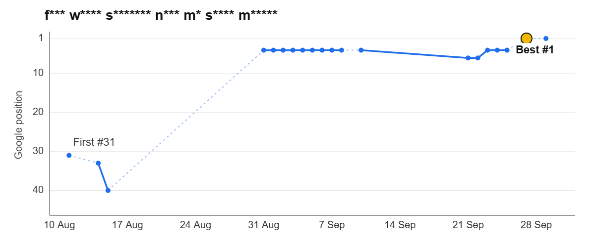 Ranking graph: f*** w**** s******* n*** m* s**** m*****