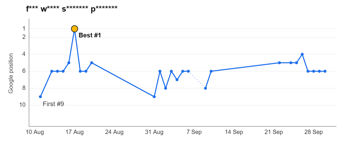 Ranking graph: f*** w**** s******* p*******
