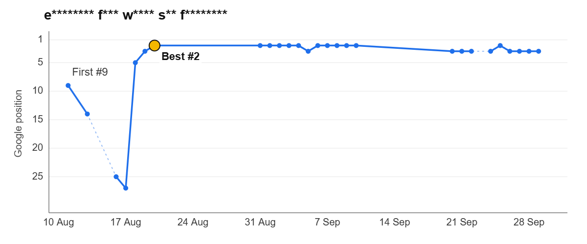 Ranking graph: e******** f*** w**** s** f********