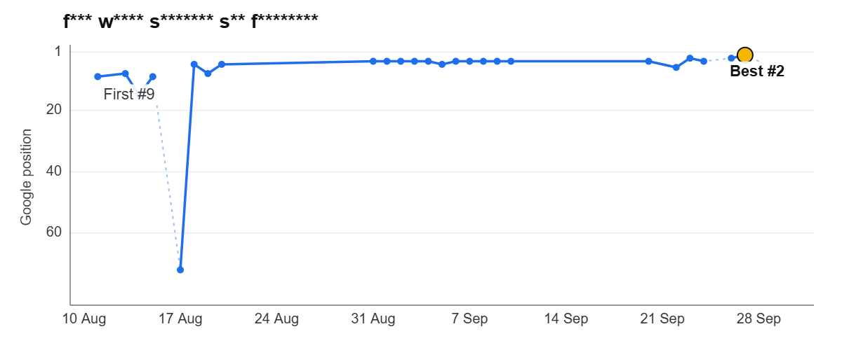 Ranking graph: f*** w**** s******* s** f********