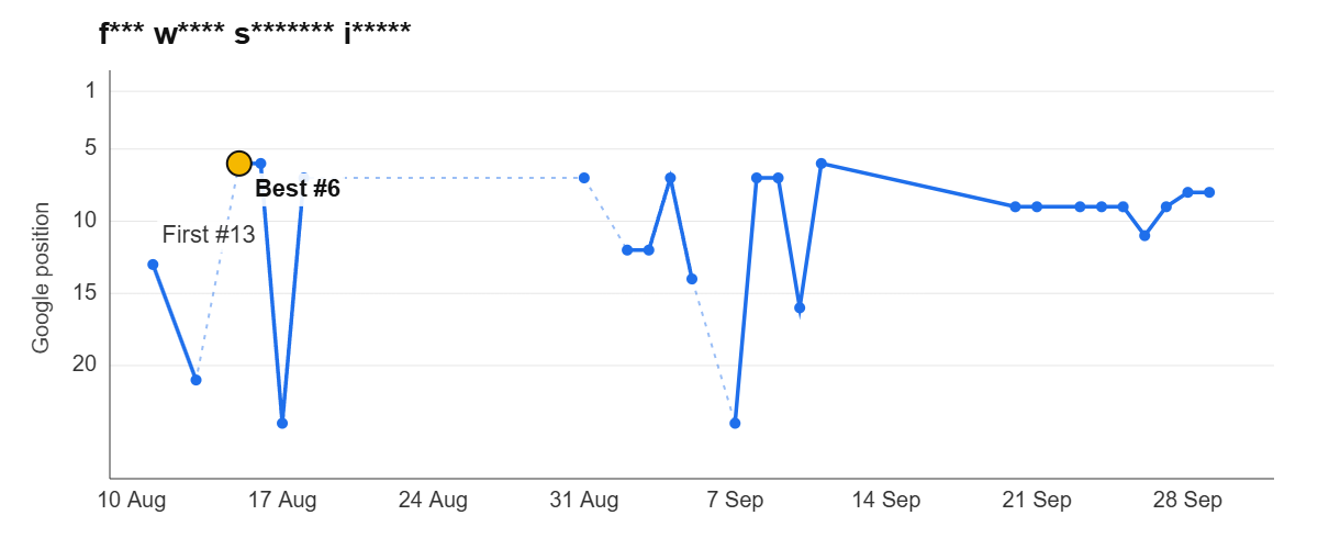 Ranking graph: f*** w**** s******* i*****