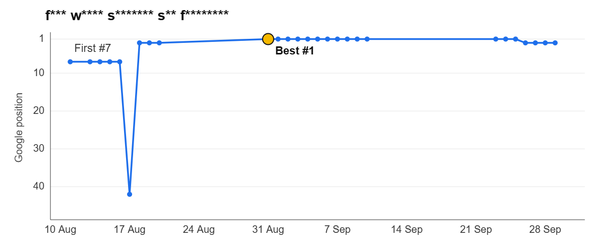 Ranking graph: f*** w**** s******* s** f********