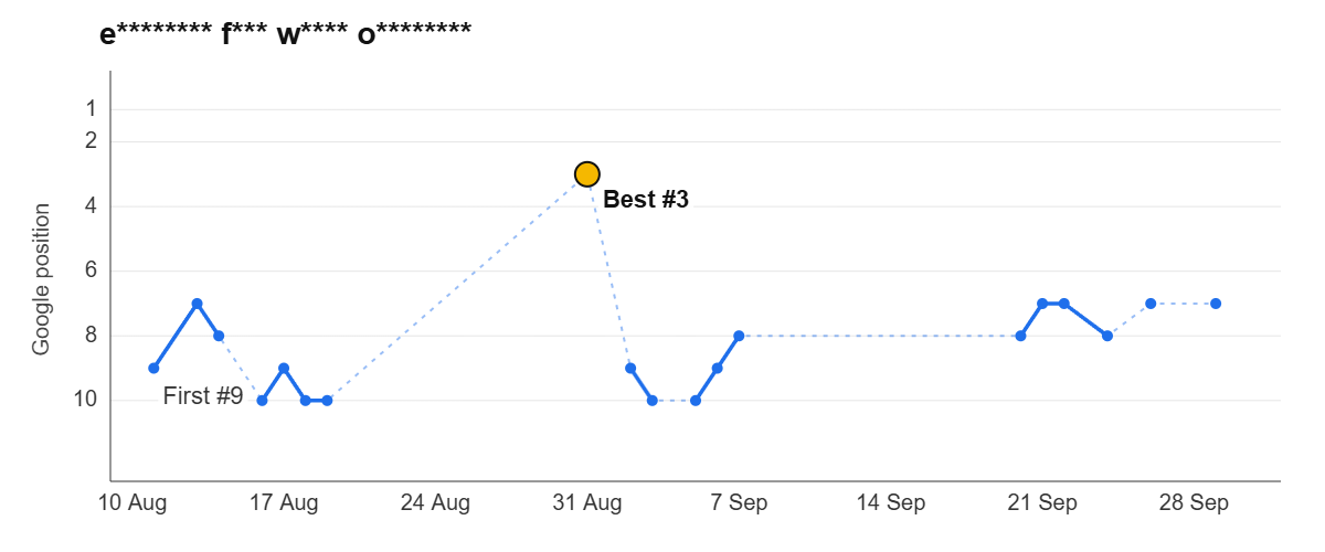 Ranking graph: e******** f*** w**** o********