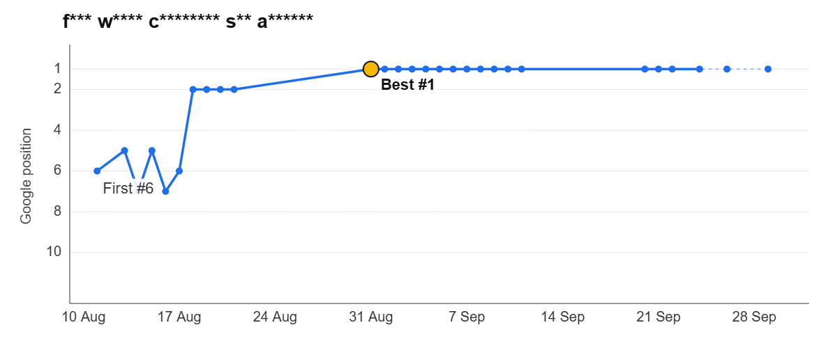 Ranking graph: f*** w**** c******** s** a******