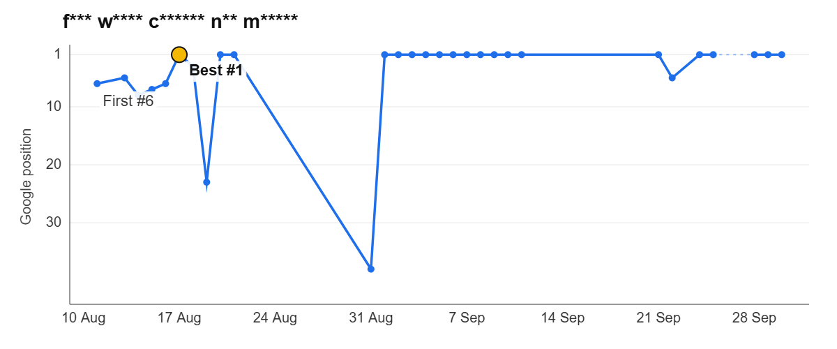 Ranking graph: f*** w**** c****** n** m*****