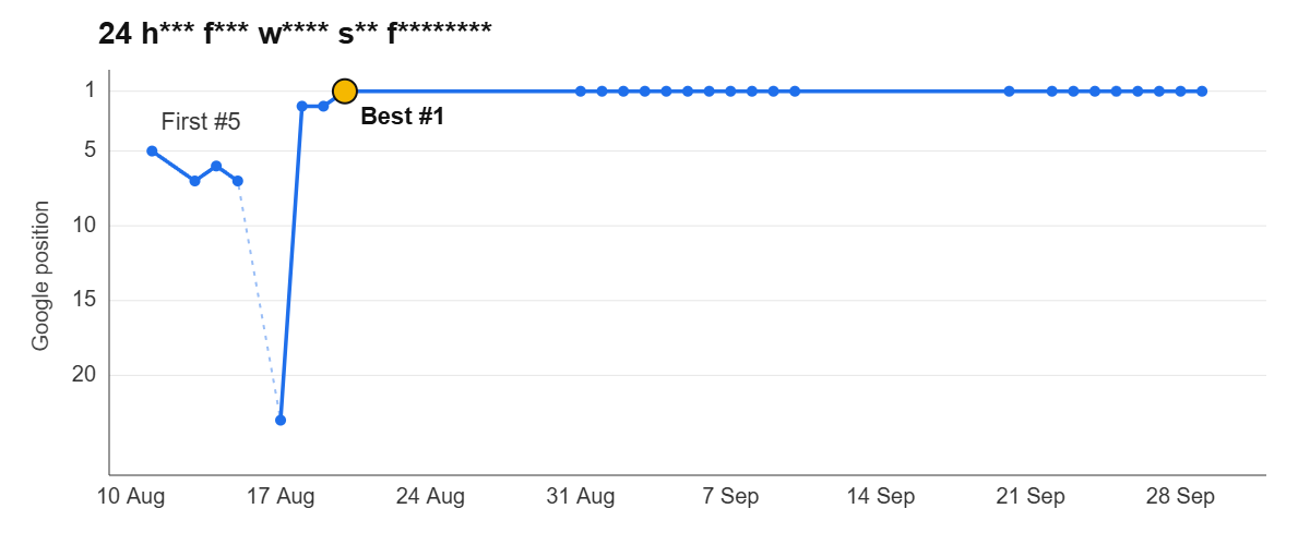 Ranking graph: 24 h*** f*** w**** s** f********