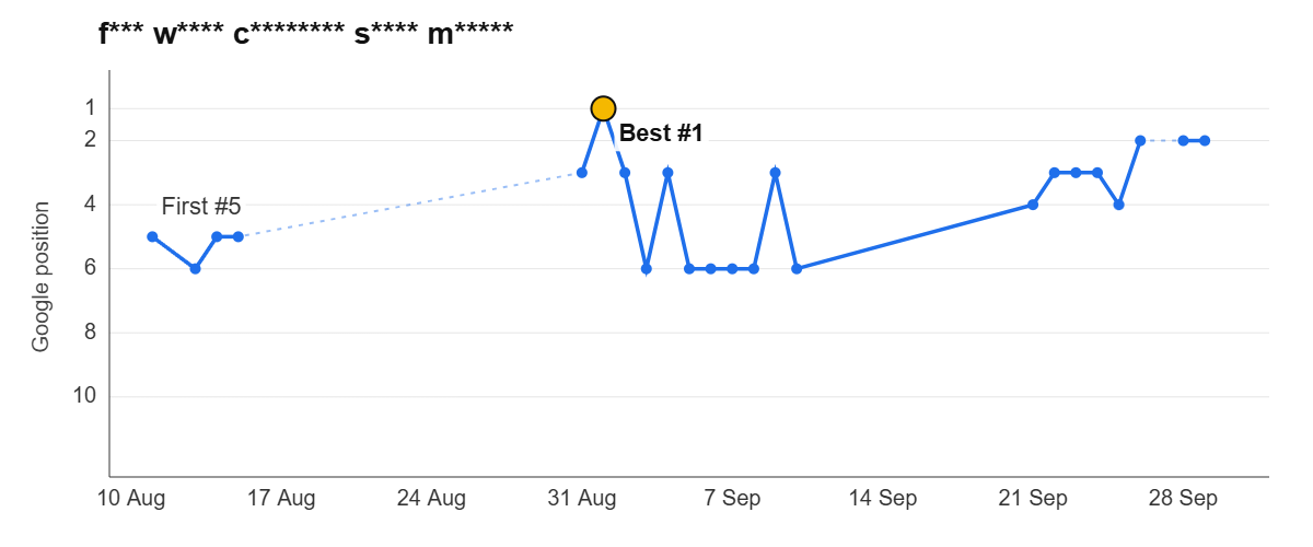 Ranking graph: f*** w**** c******** s**** m*****