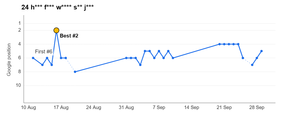 Ranking graph: 24 h*** f*** w**** s** j***