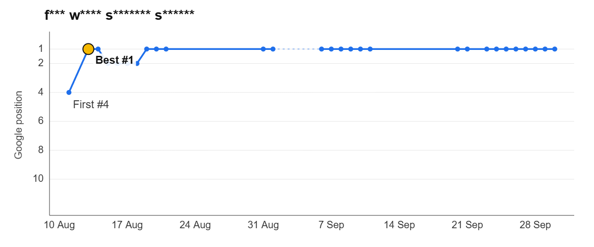 Ranking graph: f*** w**** s******* s******