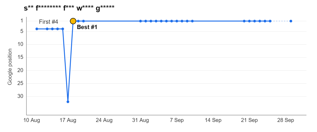 Ranking graph: s** f******** f*** w**** g*****
