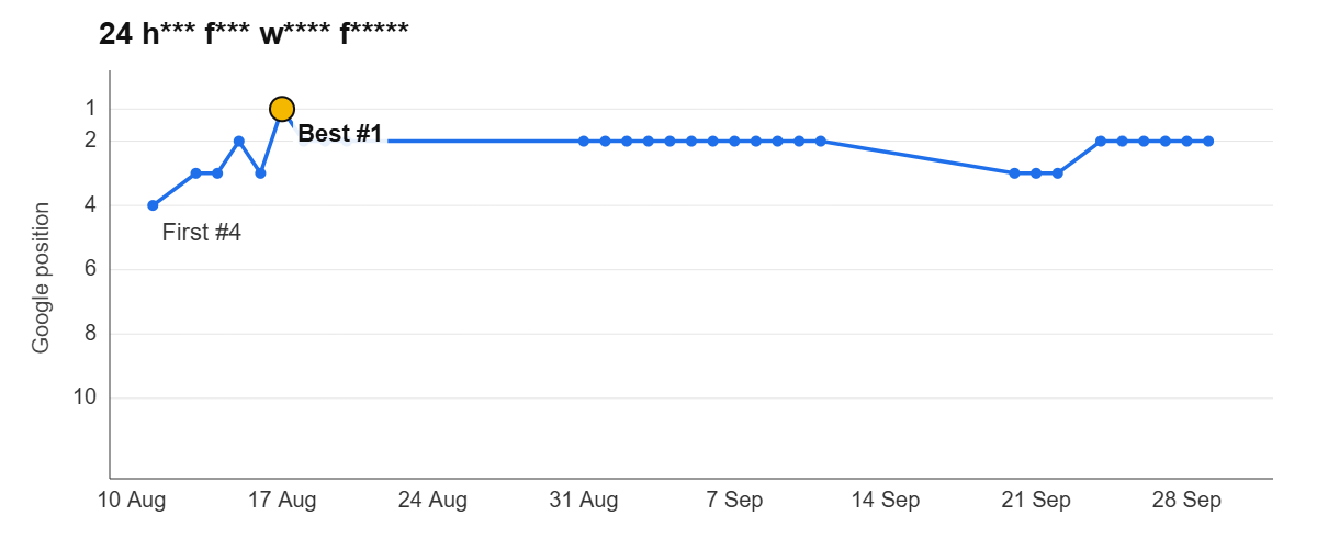 Ranking graph: 24 h*** f*** w**** f*****