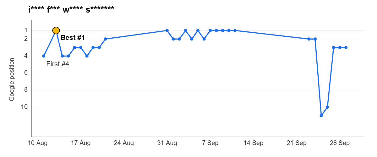 Ranking graph: i**** f*** w**** s*******