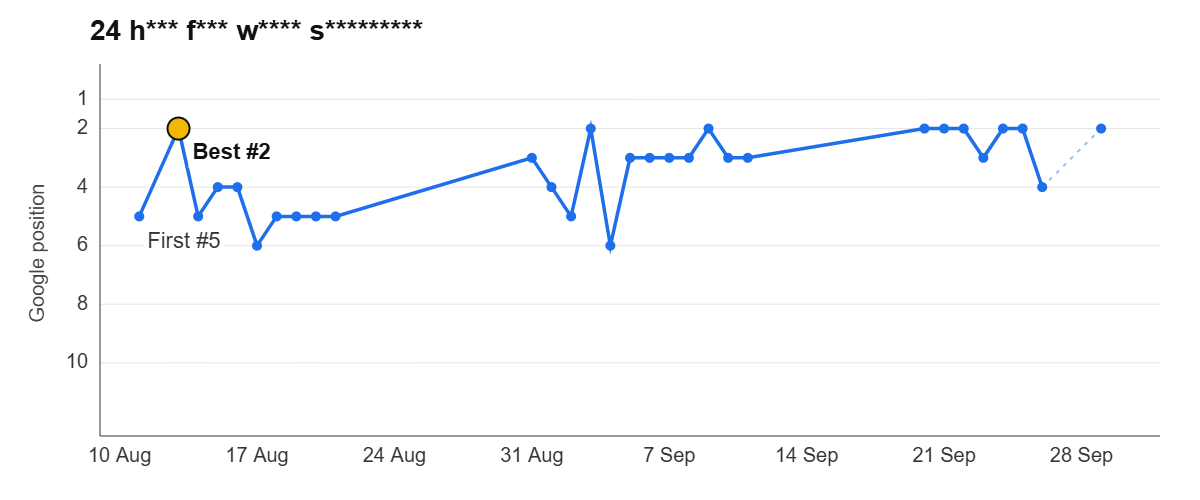 Ranking graph: 24 h*** f*** w**** s*********