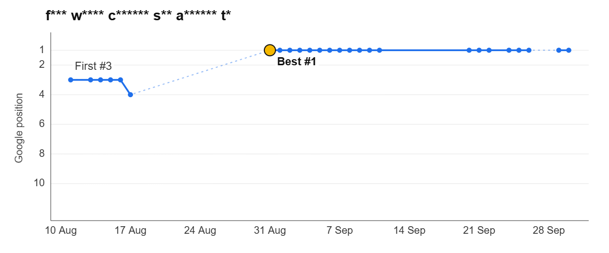 Ranking graph: f*** w**** c****** s** a****** t*