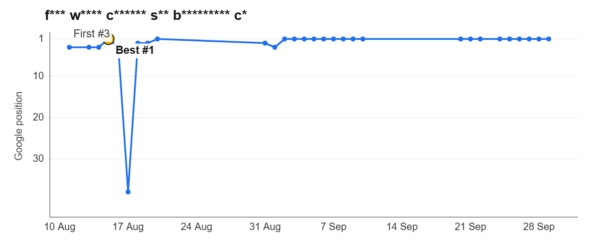 Ranking graph: f*** w**** c****** s** b********* c*