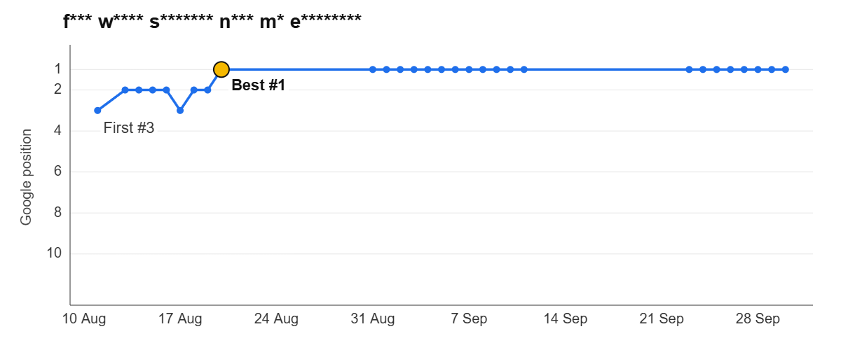 Ranking graph: f*** w**** s******* n*** m* e********