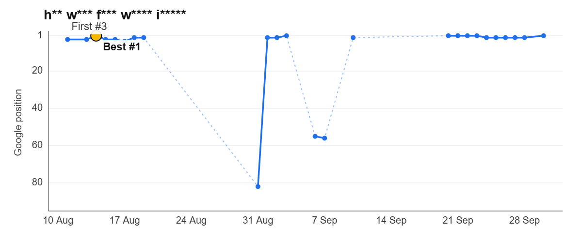 Ranking graph: h** w*** f*** w**** i*****