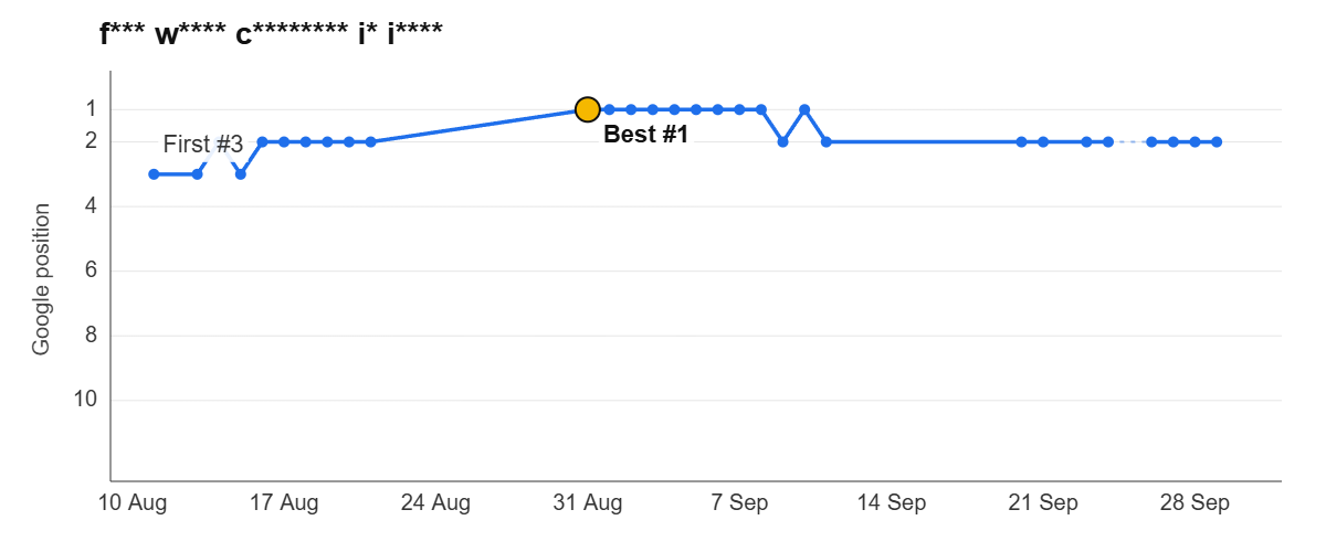 Ranking graph: f*** w**** c******** i* i****