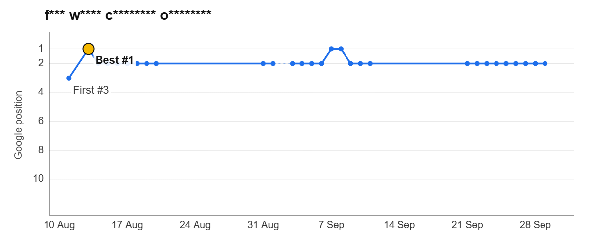 Ranking graph: f*** w**** c******** o********
