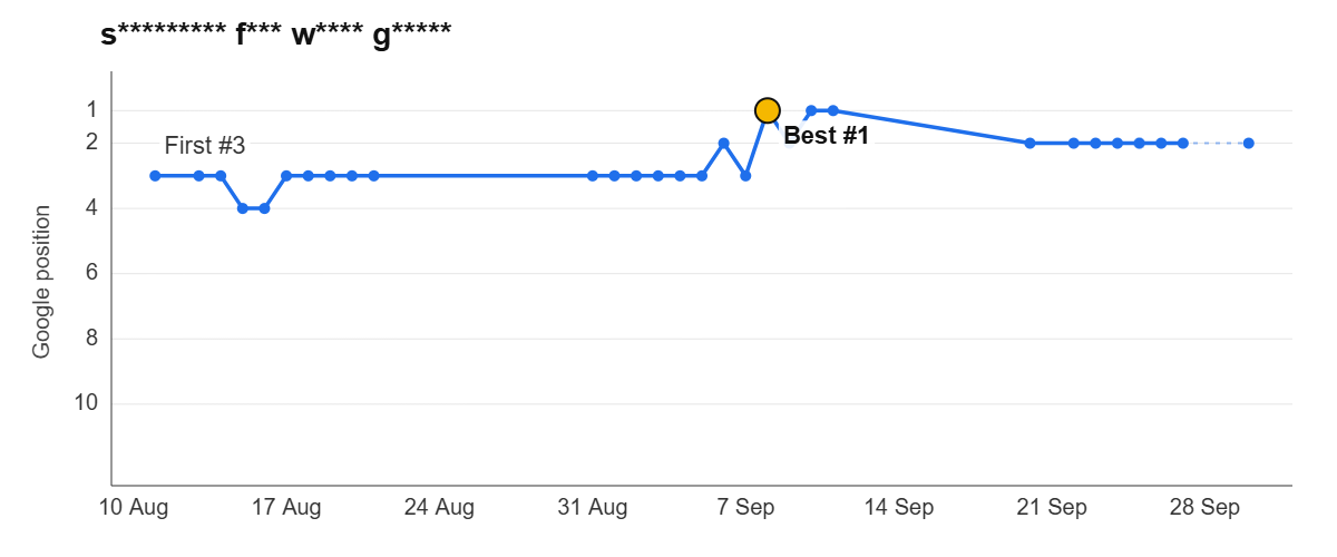 Ranking graph: s********* f*** w**** g*****