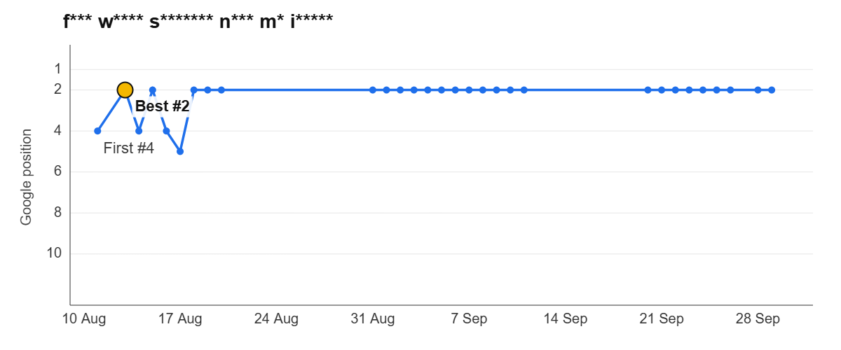 Ranking graph: f*** w**** s******* n*** m* i*****