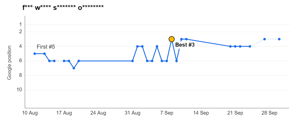 Ranking graph: f*** w**** s******* o********