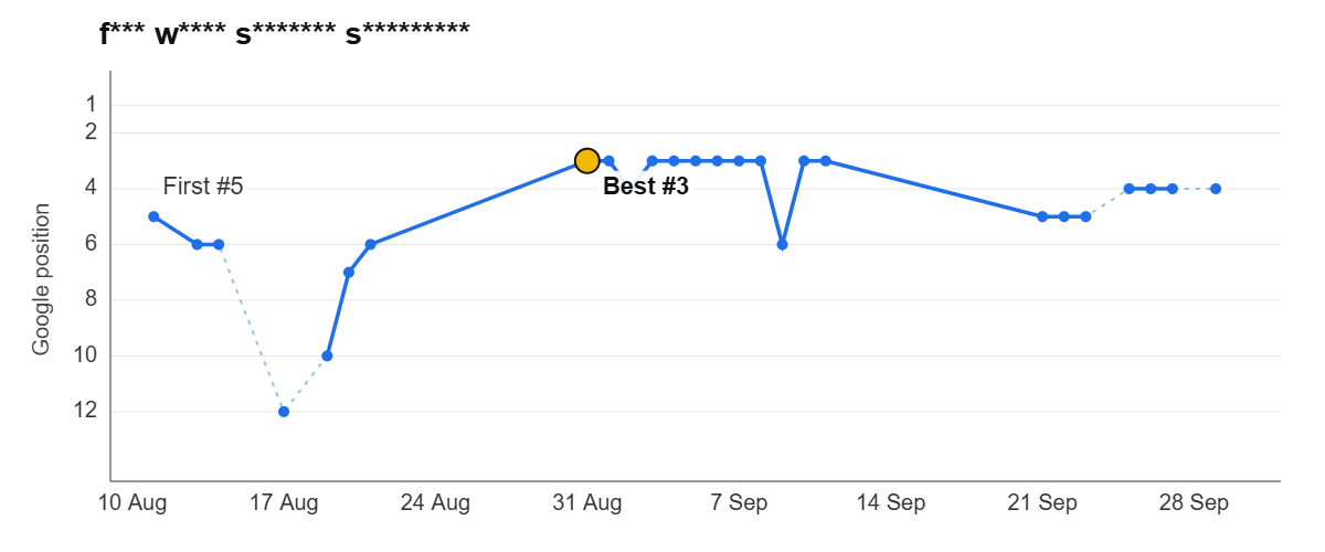 Ranking graph: f*** w**** s******* s*********