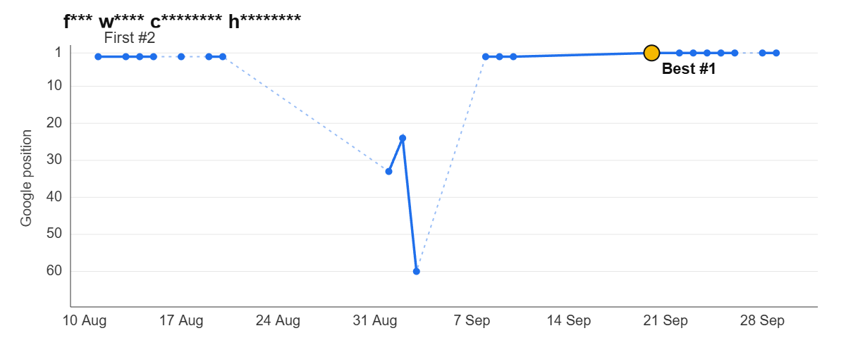 Ranking graph: f*** w**** c******** h********