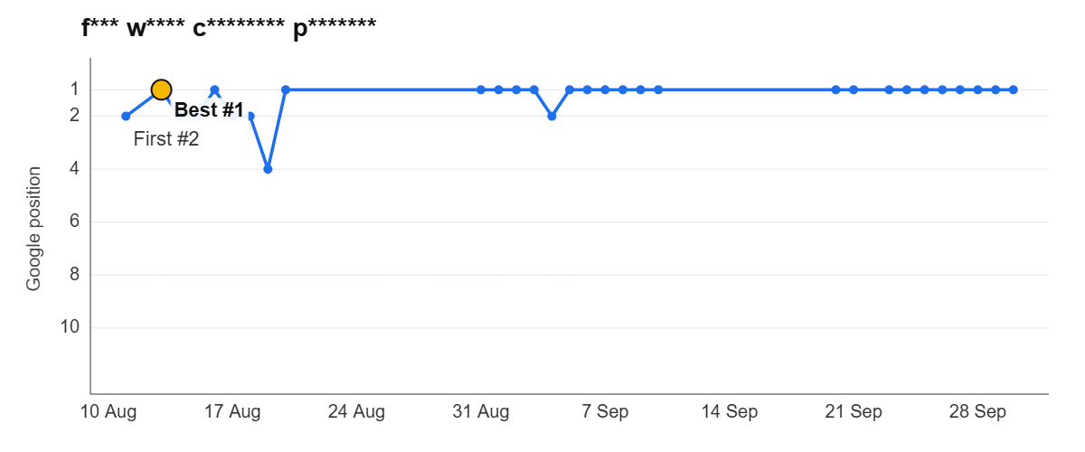 Ranking graph: f*** w**** c******** p*******