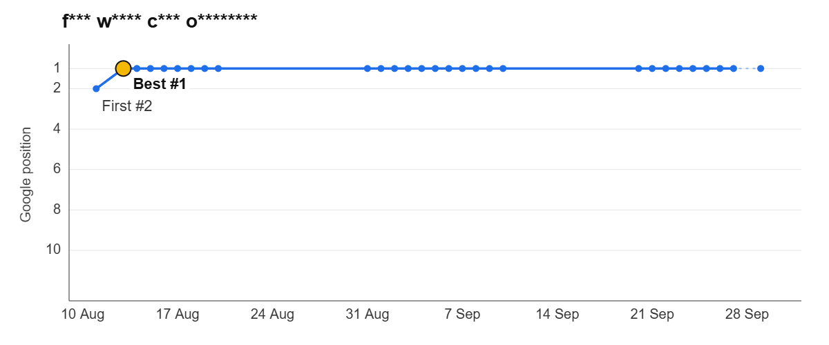 Ranking graph: f*** w**** c*** o********
