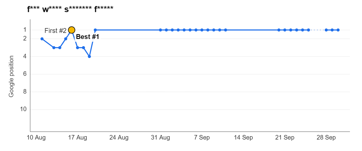 Ranking graph: f*** w**** s******* f*****
