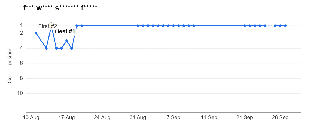 Ranking graph: f*** w**** s******* f*****