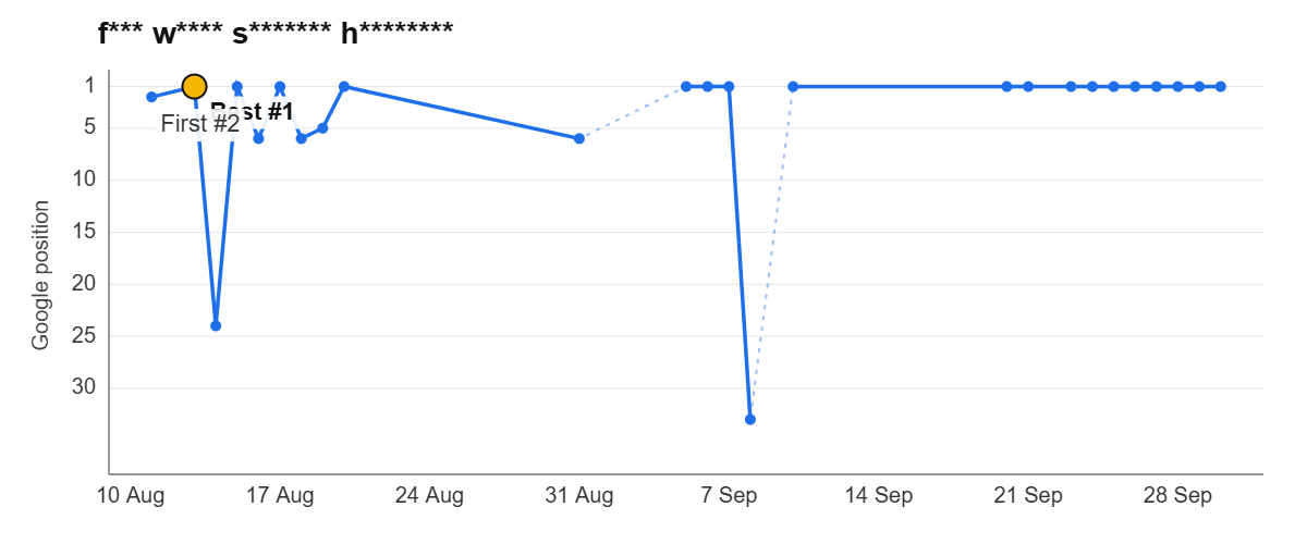 Ranking graph: f*** w**** s******* h********