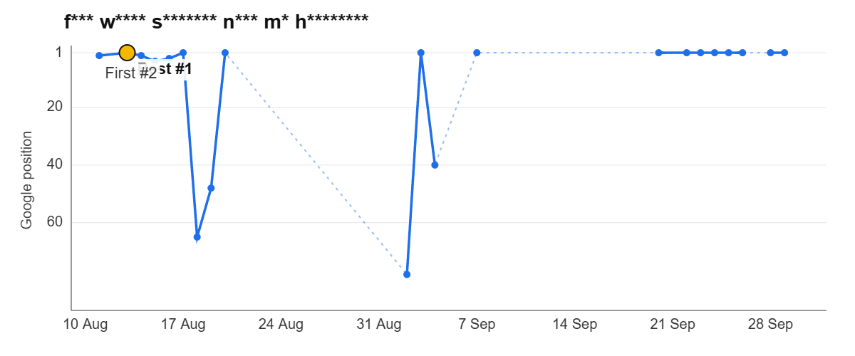 Ranking graph: f*** w**** s******* n*** m* h********