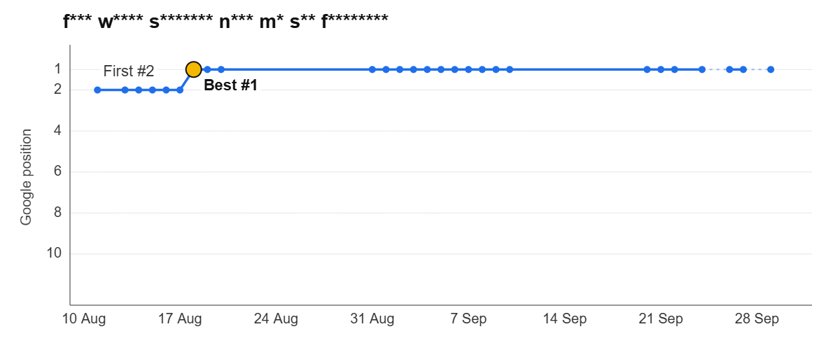 Ranking graph: f*** w**** s******* n*** m* s** f********