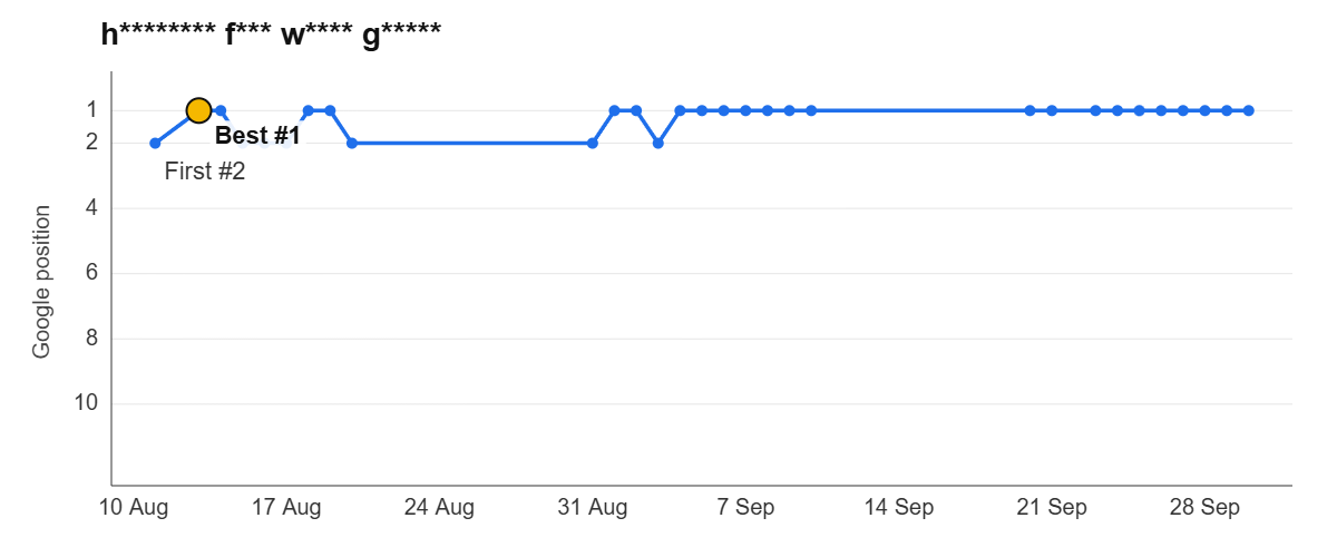 Ranking graph: h******** f*** w**** g*****